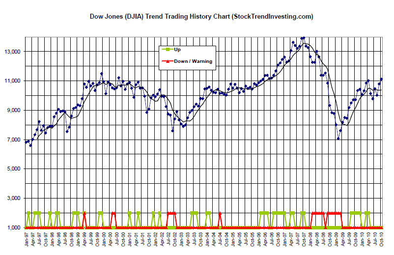 Use simple market timing signals to buy and sell at the right time